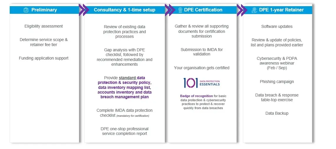 RSM Singapore- Data Protection Essentials (DPE)